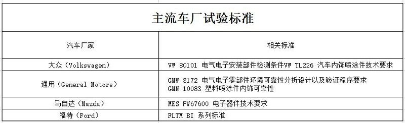 车载电子测试项目汇总-1