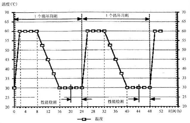 试验参数